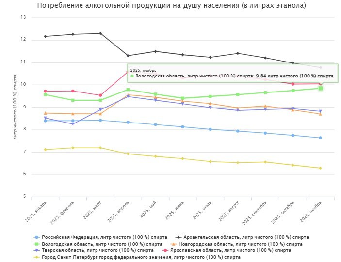 Россияне стали меньше пить