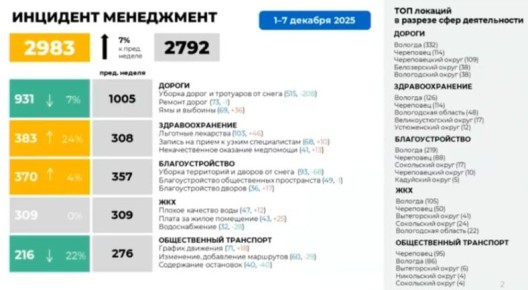 Топ обращений за прошедшую неделю от ЦУР