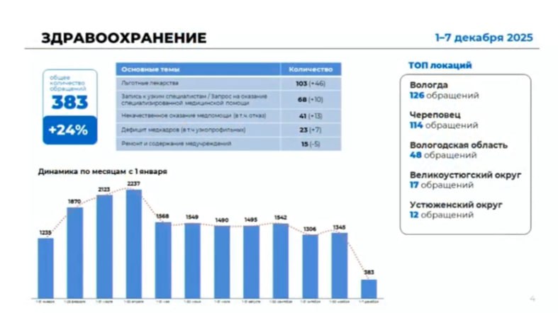 Здравоохранение на втором месте