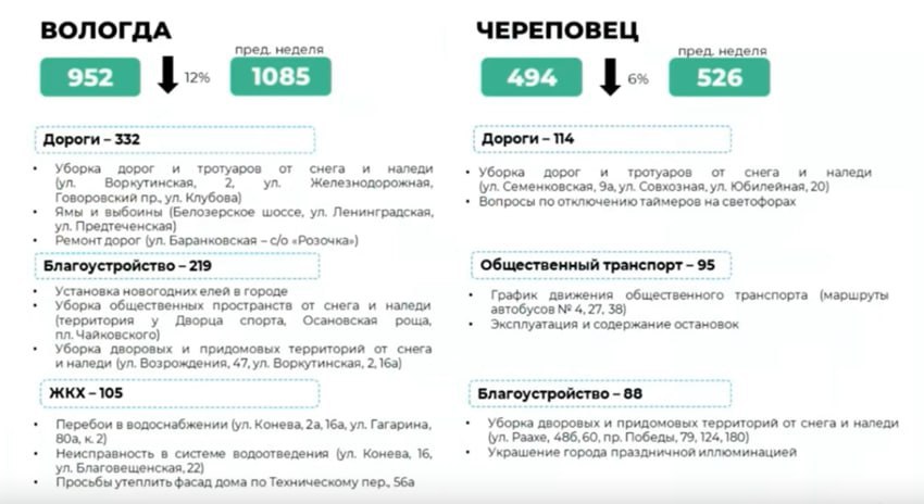 Топ обращений в Вологде и Череповце