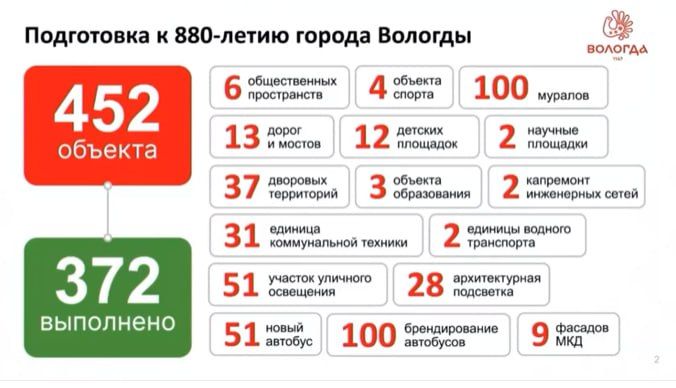 Глава Вологды Сергей Жестянников докладывает о подготовке к юбилею города