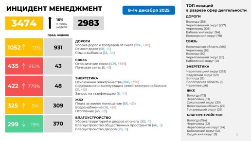 На оперативном совещании представили ТОП обращений граждан в ЦУР Вологодской области