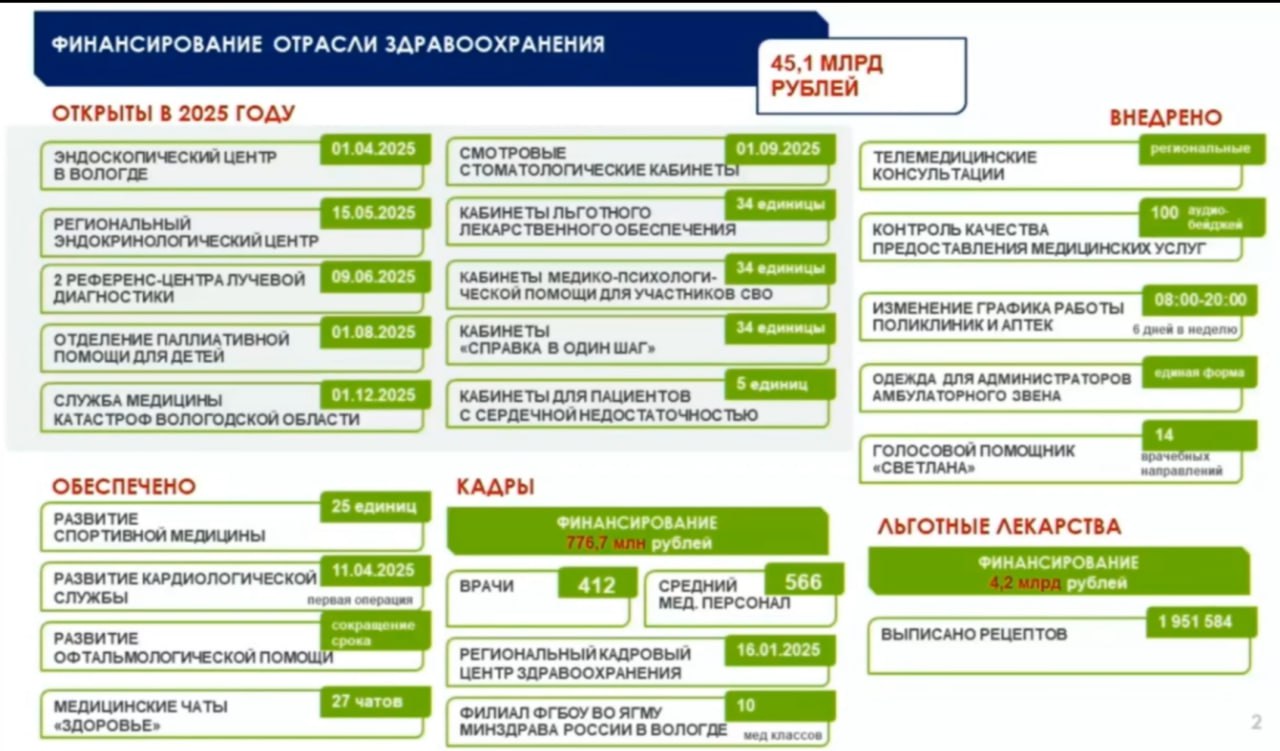 Главные достижения в сфере здравоохранения в 2025 году