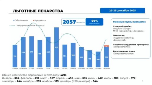 Минздрав Вологодской области сообщил губернатору Георгию Филимонову о ситуации с поставками инсулина