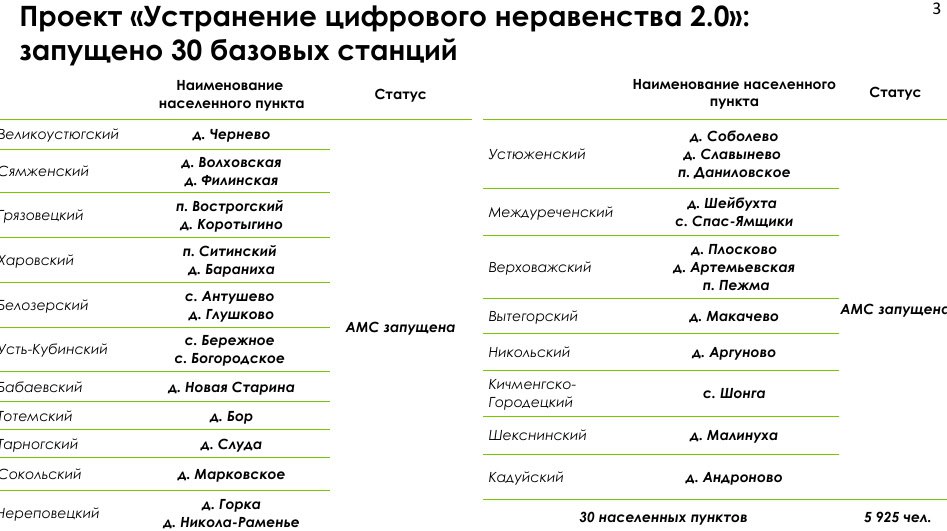 Заместитель губернатора Александр Бурыкин доложил губернатору Георгию Филимонову о развитии цифровой инфраструктуры в Вологодской области