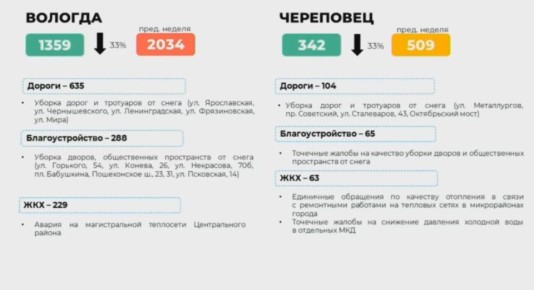 Топ обращений в Вологде и Череповце