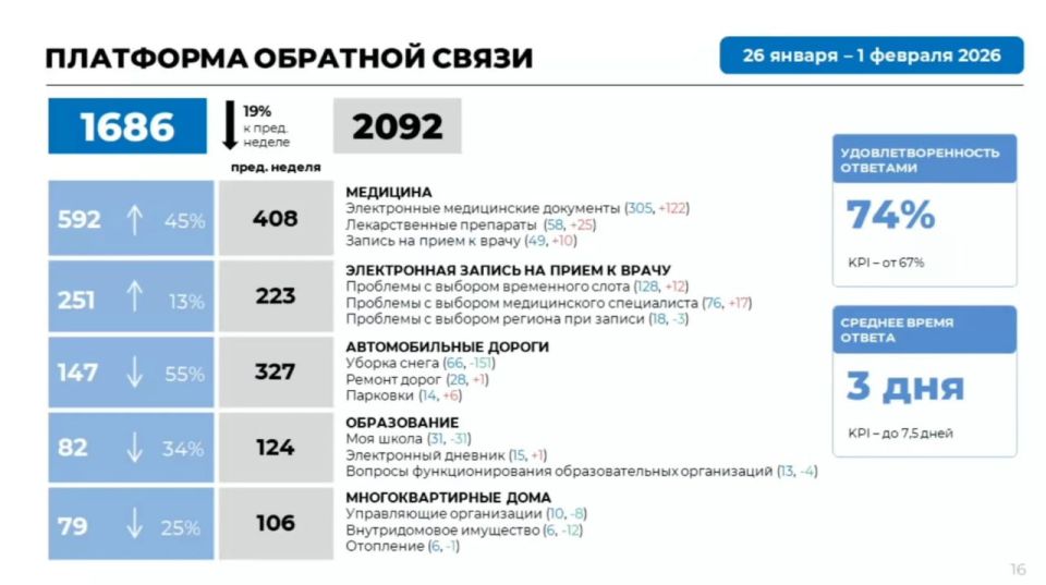 �� 74% ������������� �������� ��������� ����� ��������� �������� �����