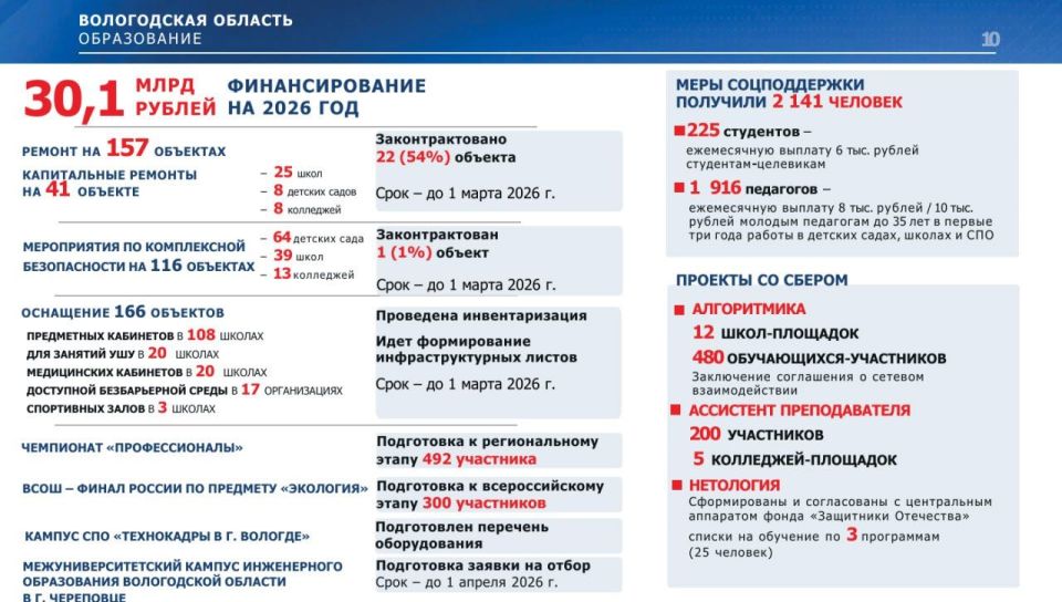 30,1 млрд рублей запланированы в бюджете Вологодской области на ремонт учреждений образования в 2026 году
