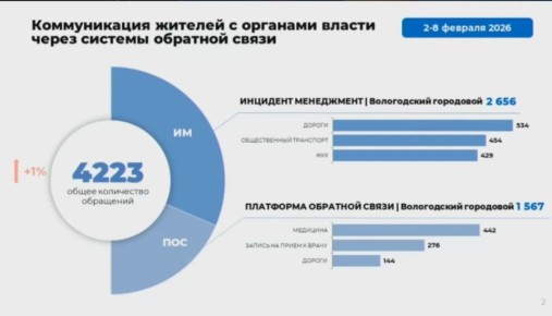 Замгубернатора Анна Одинцова доложила о работе Платформы обратной связи за неделю