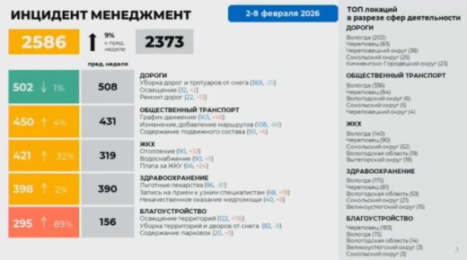 Топ обращений за прошедшую неделю