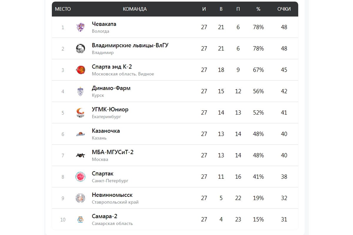 Соперник «Чевакаты» в плей-офф определен Соперник «Чевакаты» в плей-офф определен