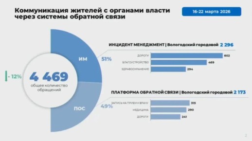 Топ обращений вологжан за прошедшую неделю