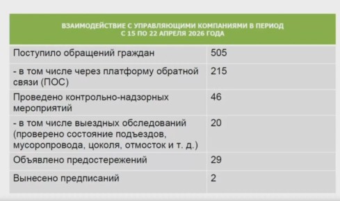 ������� �� ����������� ������� �� ������: 505 ��������� ������� (215 ����� ���), 46 ��������, �� ��� 20 ��������