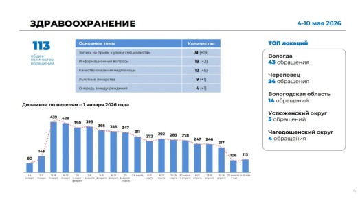 Впервые с начала года тема здравоохранения не вошла в топ обращений от ЦУР