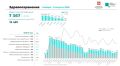 На 41% сократилось количество обращений жителей Вологодчины по вопросам здравоохранения