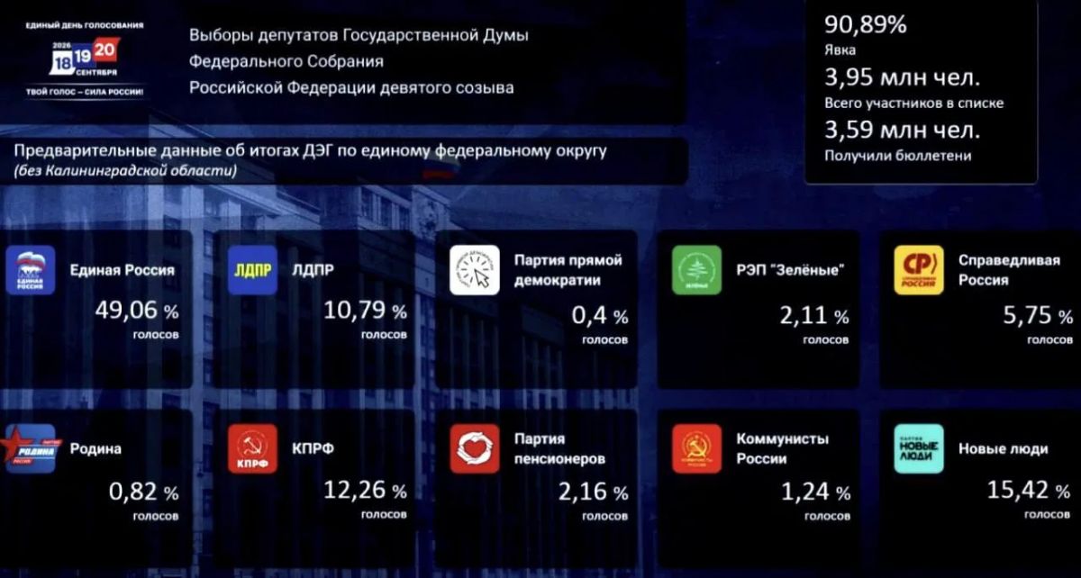ЦИК: Предварительные итоги онлайн-голосования