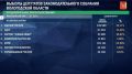 Предварительные итоги голосования на выборах в ЗСО Вологодской области после обработки около 98% протоколов