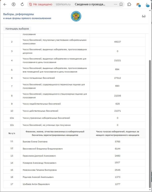 Кандидаты от КПРФ лидируют по всем четырем одномандатным округам в Череповце Кандидаты от КПРФ лидируют по всем четырем одномандатным округам в Череповце
