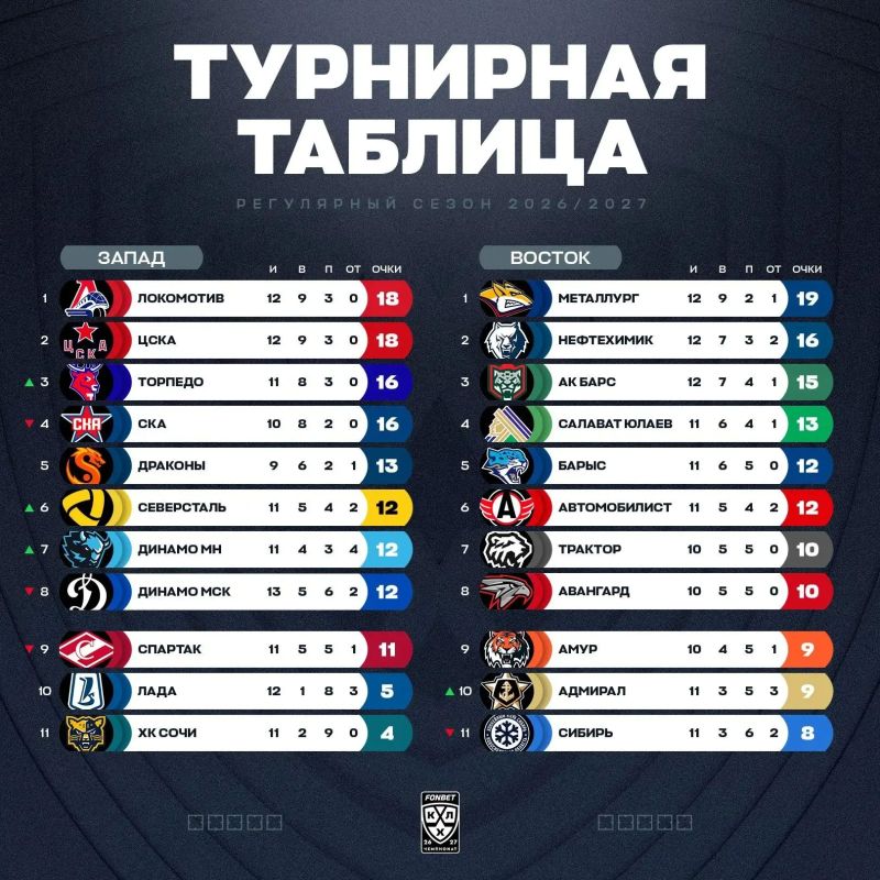 Турнирная таблица КХЛ после очередного тура
