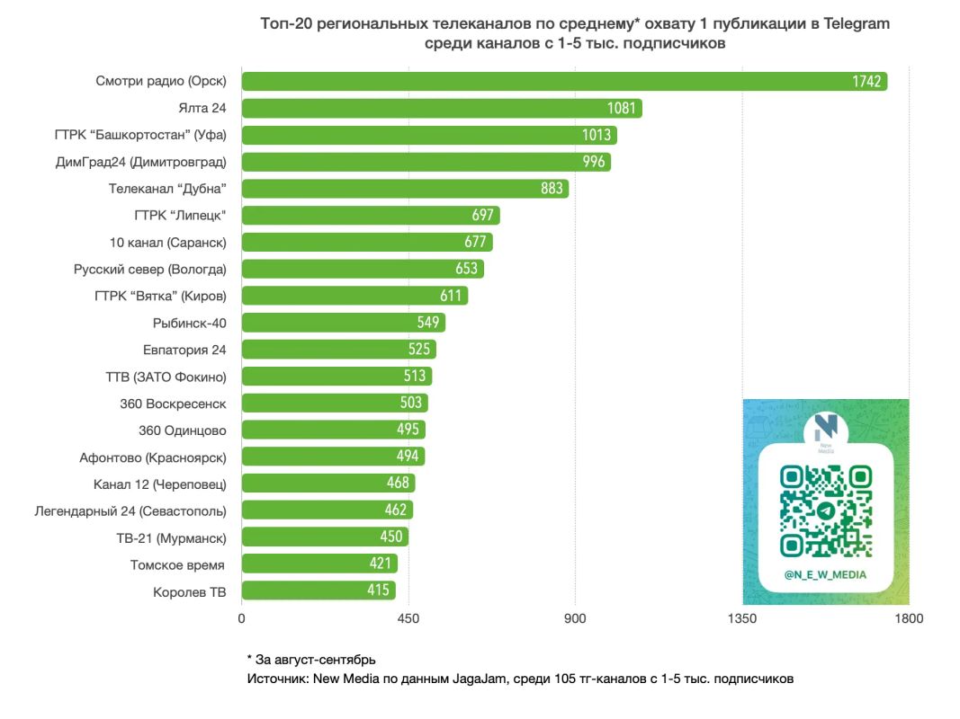 Топ-20 региональных телеканалов в Telegram в сентябре 2026 года Топ-20 региональных телеканалов в Telegram в сентябре 2026 года