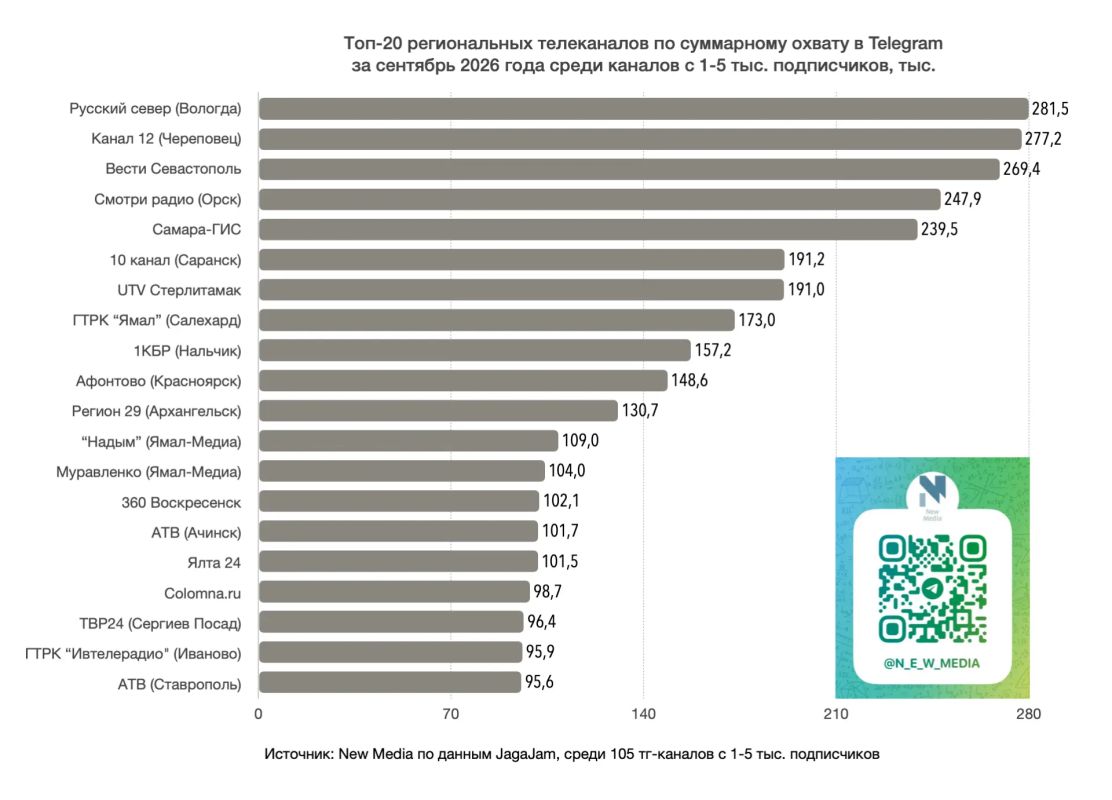Топ-20 региональных телеканалов в Telegram в сентябре 2026 года Топ-20 региональных телеканалов в Telegram в сентябре 2026 года