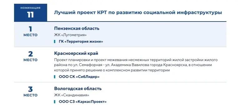 Георгий Филимонов: Вологодская область вошла в число призёров I Всероссийского конкурса лучших проектов комплексного развития территорий Георгий Филимонов: Вологодская область вошла в число призёров I Всероссийского конкурса лучших проектов комплексного развития территорий